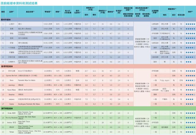 评：全棉时代可冲散性不达标企业回应了PG麻将胡了免费模拟器22款湿厕纸测