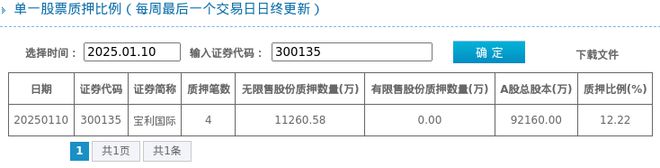 押占比1222%质押市值约455亿元PG电子麻将胡了试玩宝利国际股东质